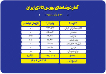 عرضه بیش از ۴۲۹ هزار تن انواع محصول در بورس کالا