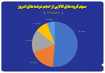 نمودار سهم گروه های کالایی از حجم عرضه های امروز (۲۰ خرداد)