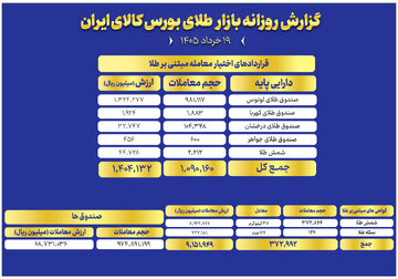 ثبت ارزش ۶.۸ همتی صندوق های طلا