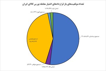 عبور موقعیت‌های باز از مرز ۶۰ میلیون قرارداد