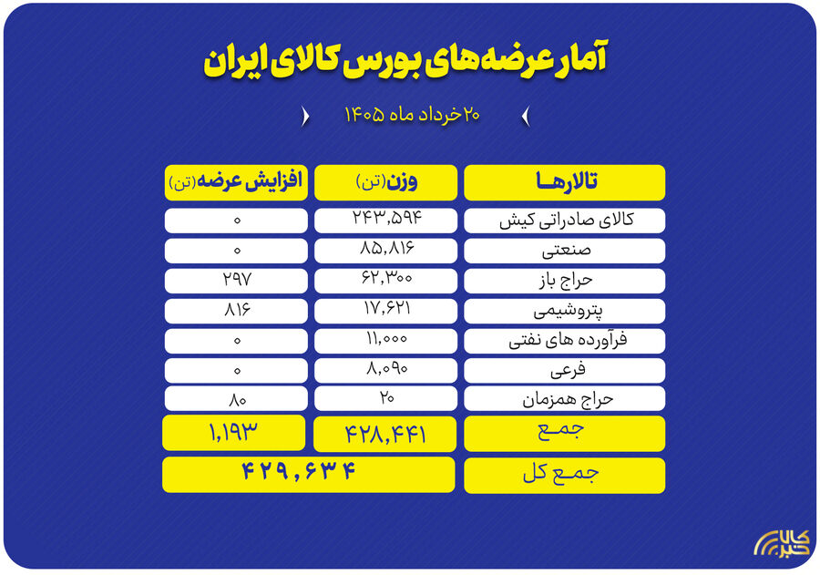 عرضه بیش از ۴۲۹ هزار تن انواع محصول در بورس کالا