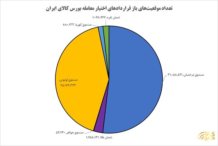 عبور موقعیتهای باز از مرز ۶۰ میلیون قرارداد