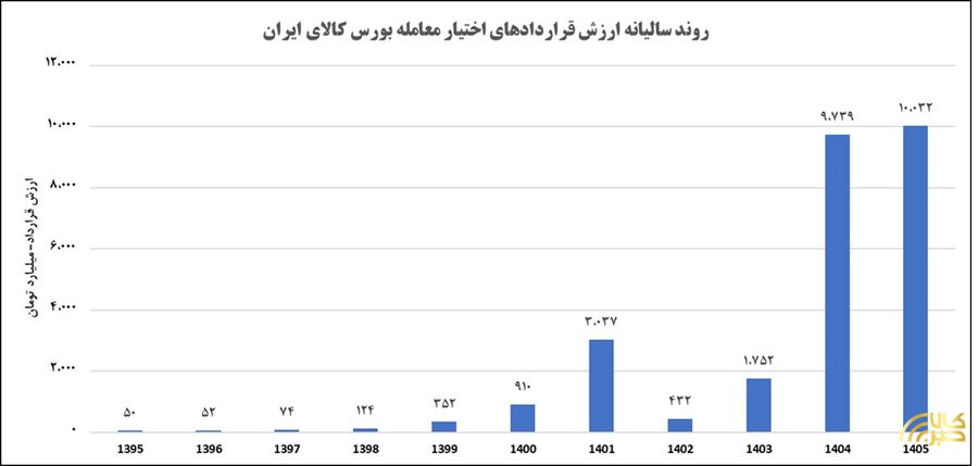 عبور موقعیتهای باز از مرز ۶۰ میلیون قرارداد