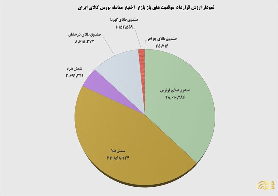 عبور موقعیت‌های باز از مرز ۶۰ میلیون قرارداد