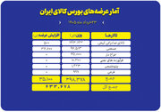 عرضه ۴۳۳ هزار تن محصول در بورس کالا