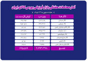 معامله ۲.۷ میلیون تن محصول در بورس کالا