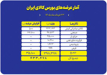 عرضه ۴۳۳ هزار تن محصول در بورس کالا
