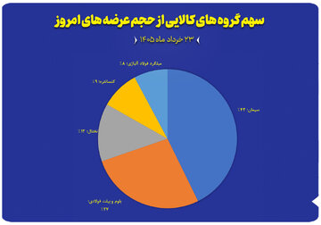 نمودار سهم گروه های کالایی از حجم عرضه های امروز (۲۳ خرداد)