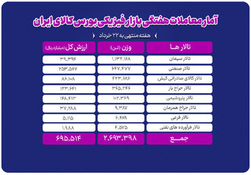 معامله ۲.۷ میلیون تن محصول در بورس کالا