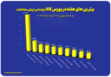 معرفی ۱۰ شرکت برتر بورس کالا در هفته سوم خرداد