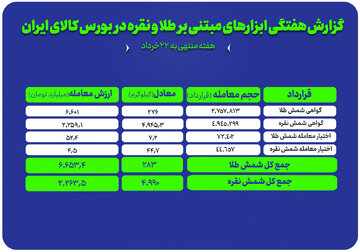 نگاهی به معاملات طلا و نقره در بازار گواهی و اختیار معامله