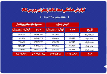 افزایش حجم و ارزش معاملات گواهی زعفران در بورس کالا