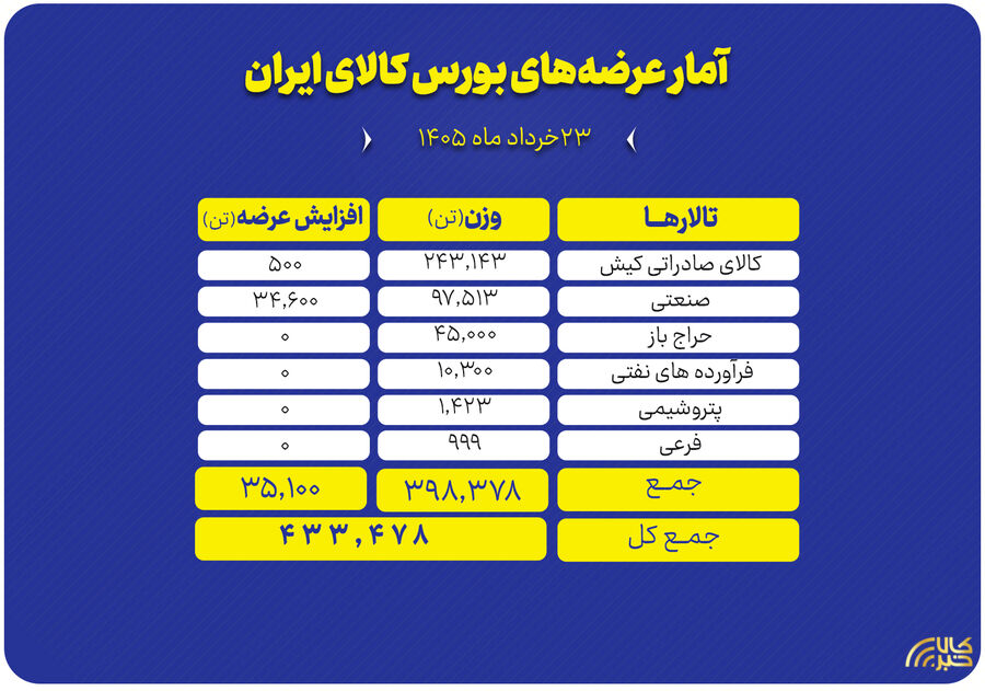 عرضه ۴۳۳ هزار تن محصول در بورس کالا