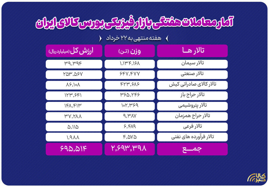 معامله ۲.۷ میلیون تن محصول در بورس کالا
