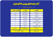 سیمان و سنگ‌آهن، محور عرضه‌های امروز بورس کالا