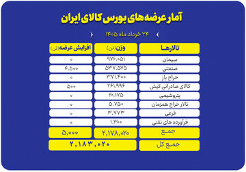 سیمان و سنگ‌آهن، محور عرضه‌های امروز بورس کالا