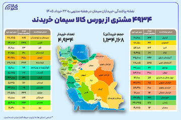۴ هزار و ۹۳۴ خریدار در بستر بورس کالا سیمان خریدند