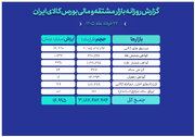 ثبت ارزش ۱۵ همتی بازار مالی و مشتقه بورس کالا