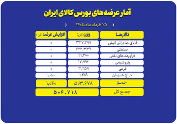 نبض بازار بورس کالا با ۵۰۴ هزار تن عرضه در تالارهای مختلف