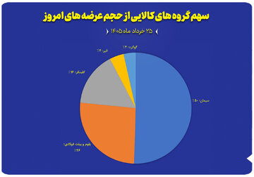 نمودار سهم گروه های کالایی از حجم عرضه های امروز (۲۵ خرداد)