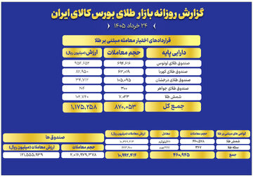 ثبت ارزش ۱۲ همتی صندوق های طلا