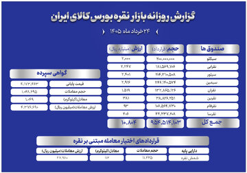 خلاصه معاملات شمش نقره در بورس کالای ایران