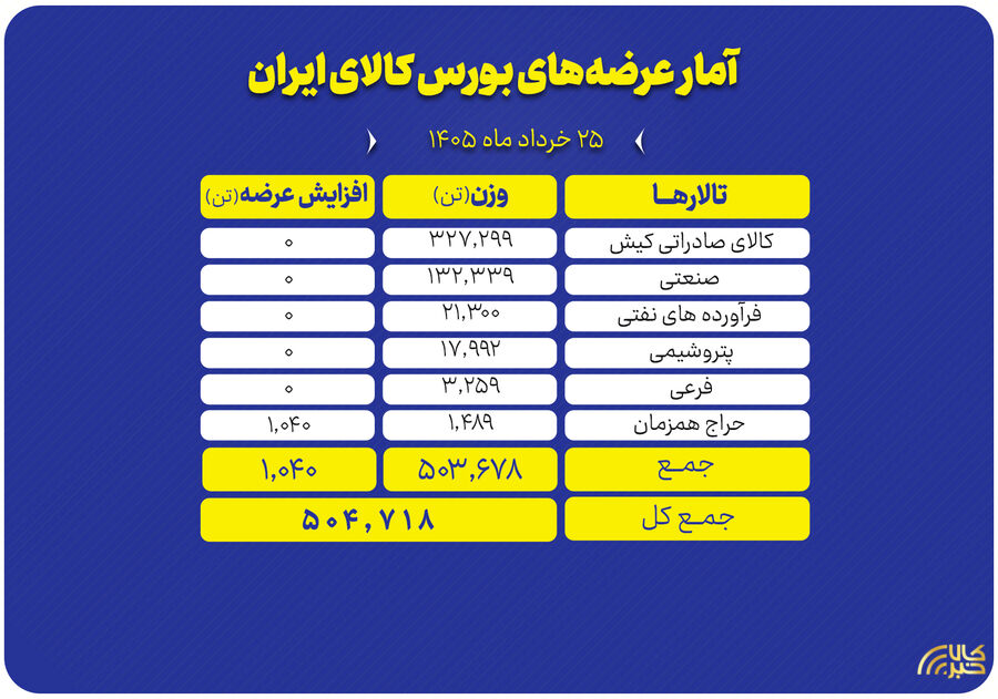 نبض بازار بورس کالا با ۵۰۴ هزار تن عرضه در تالارهای مختلف