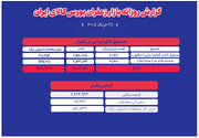 ثبت ۱۱۶.۵ میلیارد تومان معامله زعفران در بازار گواهی و صندوق