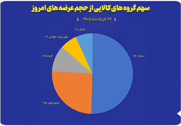 نمودار سهم گروه های کالایی از حجم عرضه های امروز (۲۶ خرداد)