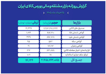 ثبت ارزش ۱۴همتی بازار مالی و مشتقه بورس کالا