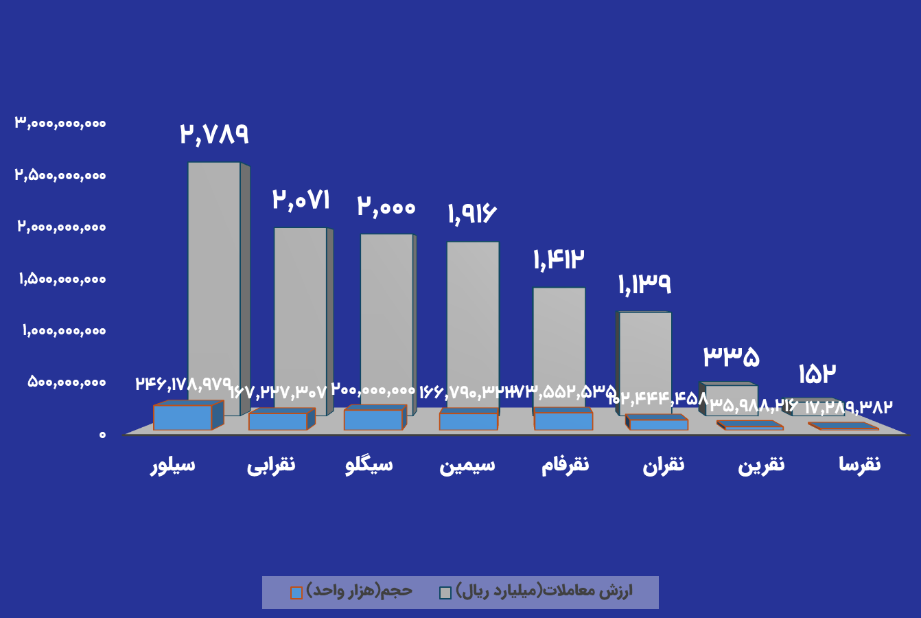 دادوستد بیش از ۱۲۸۰ میلیارد تومان در بازارهای نقره بورس کالا