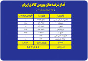جزییات عرضه بیش از ۵۶۰ هزار تن محصول در تالارهای مختلف بورس کالا