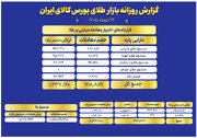 ارزش معاملات صندوق های طلا به ۱۰ همت رسید