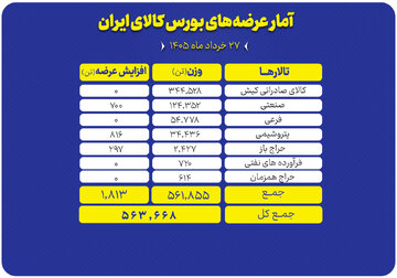 جزییات عرضه بیش از ۵۶۰ هزار تن محصول در تالارهای مختلف بورس کالا
