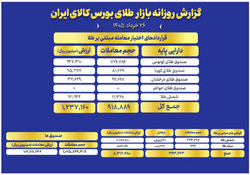 ارزش معاملات صندوق های طلا به ۱۰ همت رسید