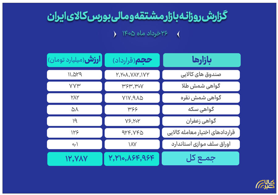 ثبت ارزش ۱۲.۷ همتی بازار مالی و مشتقه بورس کالا