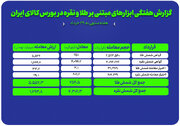 نبض فلزات گرانبها در بورس کالا؛ گزارش عملکرد هفتگی طلا و نقره