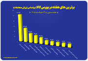 معرفی ۱۰ شرکت برتر بورس کالا در هفته چهارم خرداد