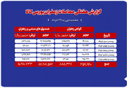 بررسی حجم و ارزش معاملات زعفران در بورس کالا طی هفته‌ای که گذشت