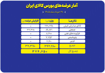 عرضه ۳۷۵ هزار تن محصول در بورس کالا
