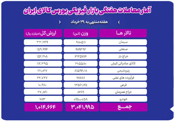معامله ۲.۲ میلیون تن محصول در بورس کالا