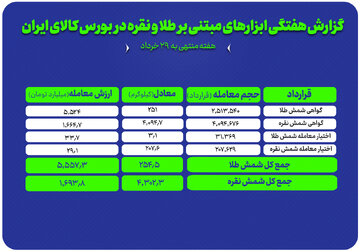 نبض فلزات گرانبها در بورس کالا؛ گزارش عملکرد هفتگی طلا و نقره