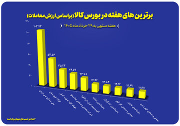 معرفی ۱۰ شرکت برتر بورس کالا در هفته چهارم خرداد