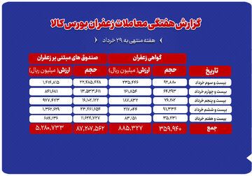 بررسی حجم و ارزش معاملات زعفران در بورس کالا طی هفته‌ای که گذشت
