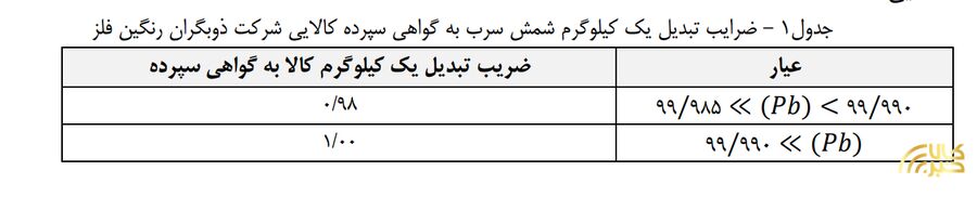 دروازه بازار سپرده کالایی به روی شمش سرب باز شد
آغاز فصل تازه برای معاملات سرب در بازار سپرده کالایی
گشایش انبار شمش سرب؛ حلقه تازه در بازار سپرده کالایی
سرب، برگ تازه بازار سپرده کالایی