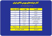 جزئیات عرضه‌های امروز بورس کالا؛ از سیمان و سنگ‌آهن تا محصولات پتروشیمی