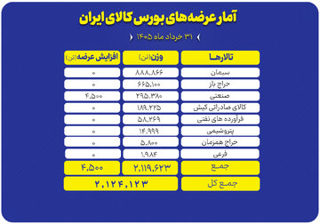 جزئیات عرضه‌های امروز بورس کالا؛ از سیمان و سنگ‌آهن تا محصولات پتروشیمی