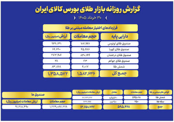 ارزش معاملات صندوق های طلا به ۹ همت رسید