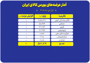 ۵۷۱ هزار تن انواع محصول راهی بورس کالا شد