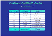 ثبت ارزش ۷ همتی بازار مالی و مشتقه بورس کالا